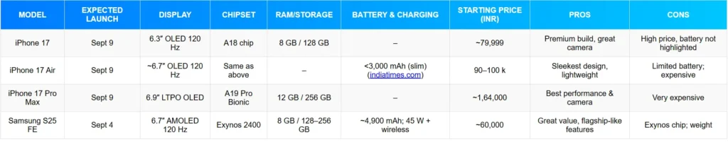 Comparison table of iPhone 17, iPhone 17 Air, iPhone 17 Pro Max, and Samsung S25 FE with specifications, price, pros and cons